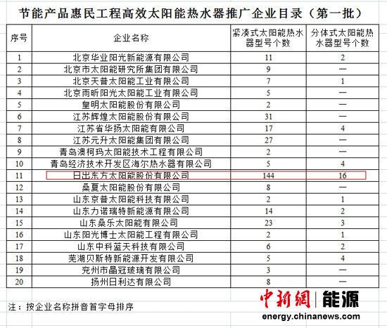 皇明实名质疑40亿惠民补贴被骗补