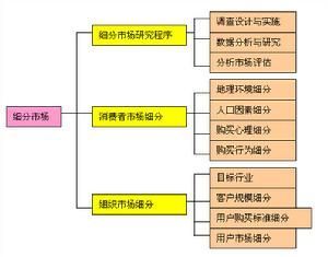 消费者细分市场的基本形式