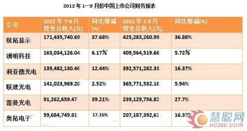 2012年1―9月份中国上市公司财务报表