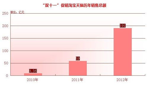 “双十一”促销淘宝天猫历年销售总额