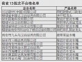 质监局：福建陶瓷水龙头抽查合格率50%