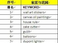 敦煌网2012Q3家居行业关键词热搜Top10