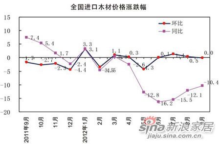 全国进口木材价格涨跌幅