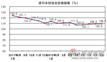 进口木材综合价格指数