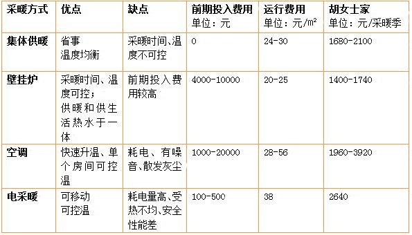 四种采暖方式的对比