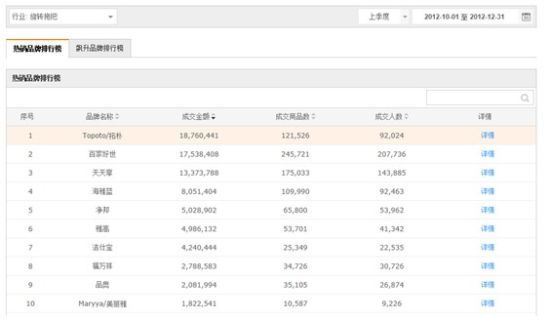 (数据来源：淘宝数据魔方后台)