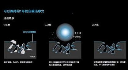 蓝光光触媒覆膜蓝色活性炭分解有害物质三步骤示意图