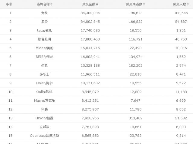 “双11”淘宝建材类销售品牌排行榜