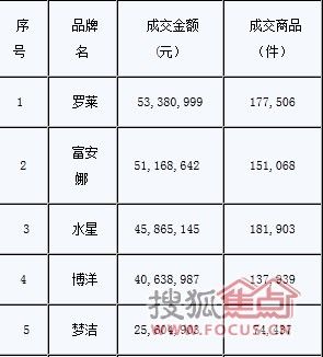 11月12日淘宝魔方数据（来源：中国家纺网）