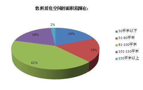 您所居住空间的面积范围