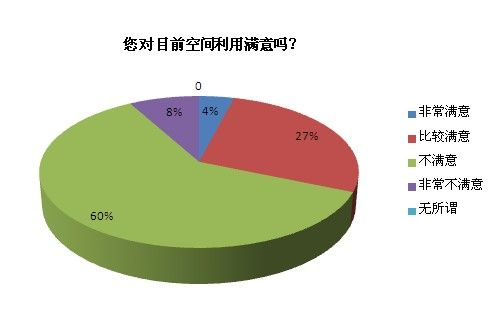 您对目前空间利用满意吗？.