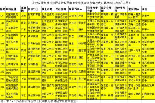 家居企业首次公开发行股票申报企业基本信息情况表