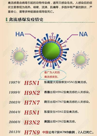 禽流感爆发疫情史