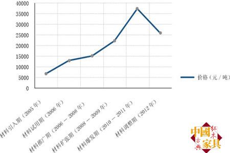 微凹黄檀各阶段价格曲线图