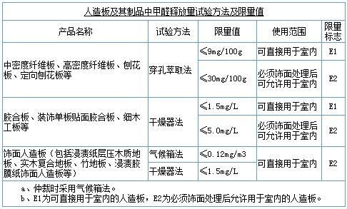 中国林科院：国家标准成为甲醛“合法”超标保护伞