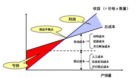 产品产销量与成本收益换算比值