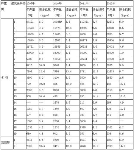 现有建筑涂料生产企业能源消耗数据