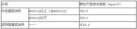 涂料企业建筑涂料单位产品综合能耗先进值