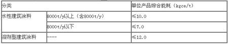 现有涂料企业建筑涂料单位产品综合能耗限额