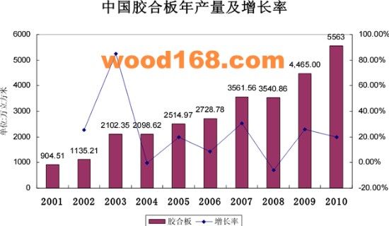 中国胶合板年产量和增长率