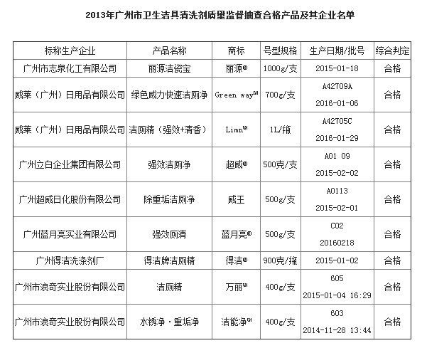 广州洁具清洗剂质量抽查，9批次产品全合格