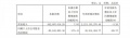 门窗快讯|江山欧派前三季度净利3091.45万元，同比下降89.37%。