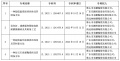 东鹏控股取得4项发明专利证书 有效专利增至1499项