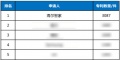 全球智慧家庭发明专利榜：海尔智家9连冠