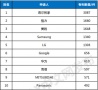 2023全球智慧发明专利榜TOP3：海尔智家、格力、美的