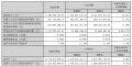 慕思股份2023年上半年净利润约3.56亿元,同比增加15.31%