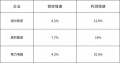 创TOP3最高！海尔智家3年利润复合增长率47.7%