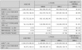 居然之家2023上半年营收64.03亿元 多措并举打造家居零售新模式