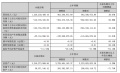 视线 | 东易日盛2023年半年报发布：家装业务表现亮眼 上半年同比增长超四成