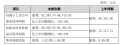 索菲亚:预计前三季度净利润同比增长15%-20%