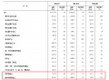 国家统计局:1-10月家具制造业利润总额同比下滑11.8%