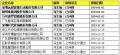 CBD家居、新明珠、云峰新材等多家企业恢复IPO!