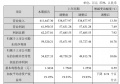 志邦家居：2023年营收61.16亿元 同比增长13.50%