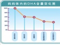 孕产期妈妈体内DHA储备会被消耗吗？