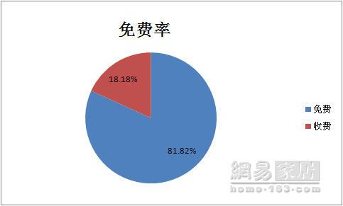 315门窗行业调查：9成企业周末不能解决投诉问题