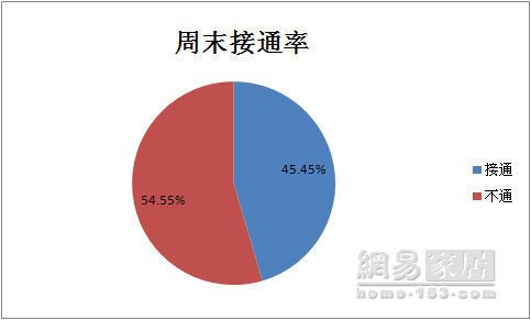 315门窗行业调查：9成企业周末不能解决投诉问题