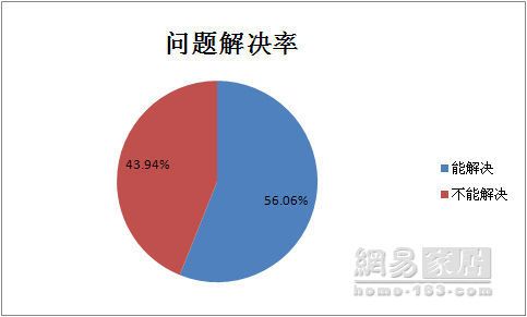 315门窗行业调查：9成企业周末不能解决投诉问题