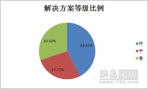 315门窗行业调查：9成企业周末不能解决投诉问题