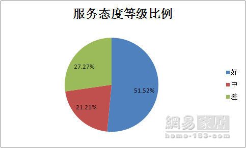 315门窗行业调查：9成企业周末不能解决投诉问题