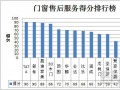 315门窗行业调查：9成企业周末不能解决投诉问题