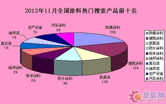 2012年11月全国涂料热门搜索产品前十产品（数据来源：慧聪网）