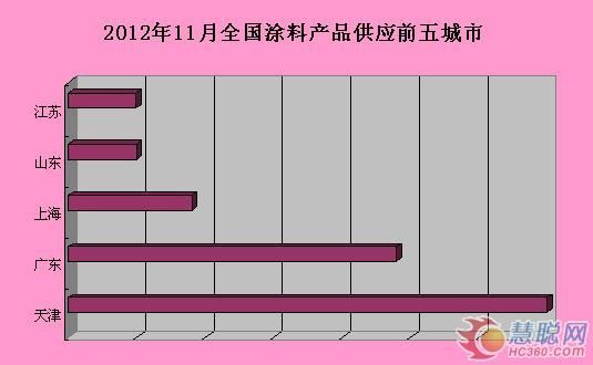 2012年11月涂料产品供应前五城市（数据来源：慧聪网）