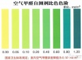 四大类甲醛检测法 帮你看清室内污染